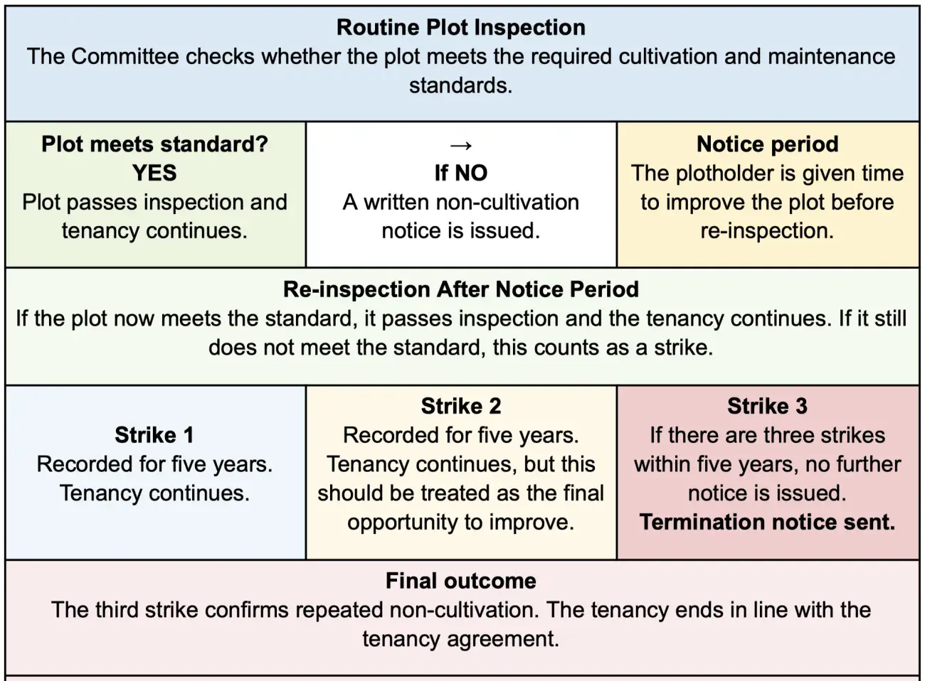 workflow explaining the 3-strikes process